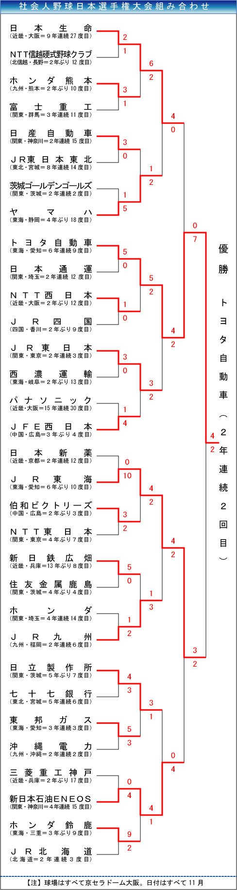 社会人野球日本選手権2008組み合わせ