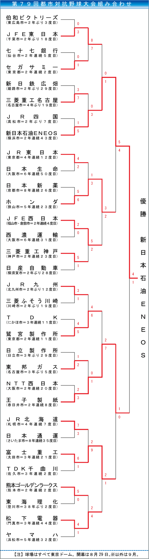 第７９回都市対抗野球大会