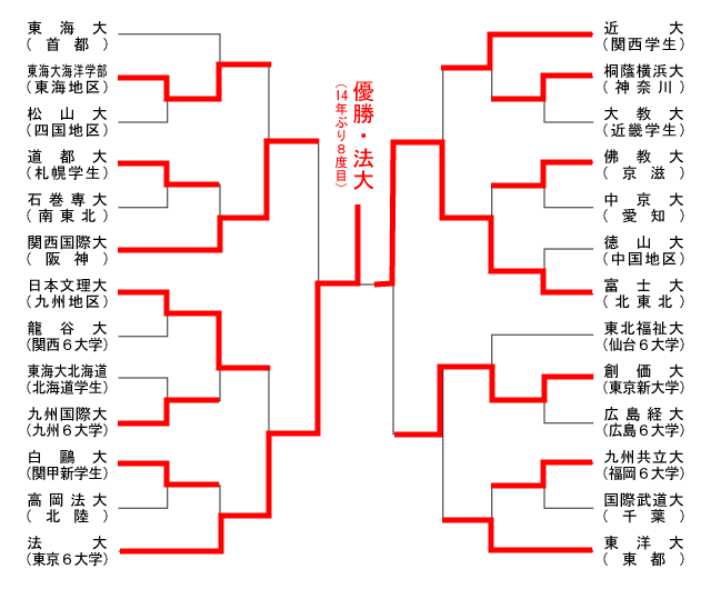 全国大学野球選手権 日程