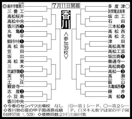 香川大会組み合わせ