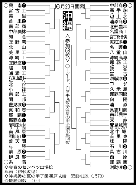 沖縄大会組み合わせ