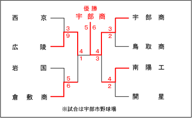 中国大会結果表