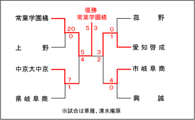 東海大会結果表