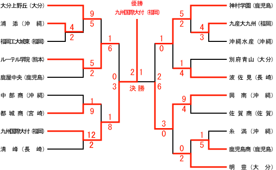 九州大会・組み合せ