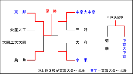 愛知大会結果表