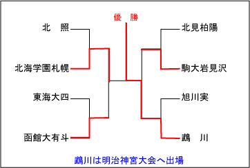 奈良大会結果表