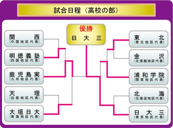 高校の部 組み合わせ