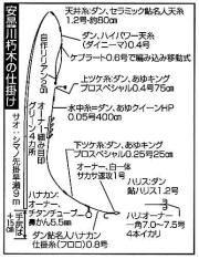 安曇川朽木の仕掛け