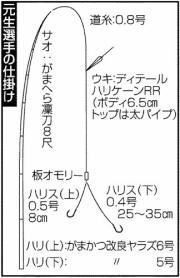 元生選手の仕掛け