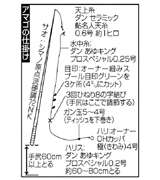 アマゴの仕掛け