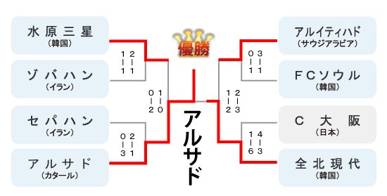 決勝トーナメント勝ち上がり