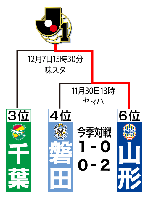 Ｊ１昇格プレーオフ・トーナメント表