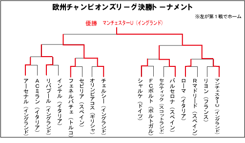 欧州CL決勝トーナメント