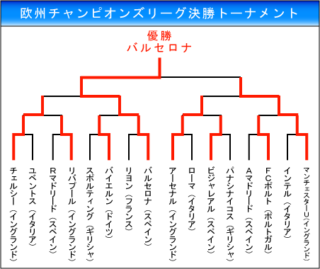 欧州CL決勝トーナメント