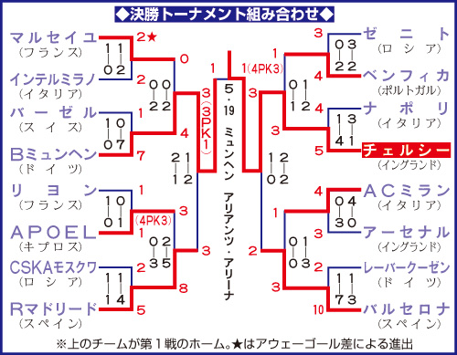 欧州CL決勝トーナメント