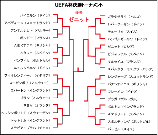 UEFA杯決勝トーナメント