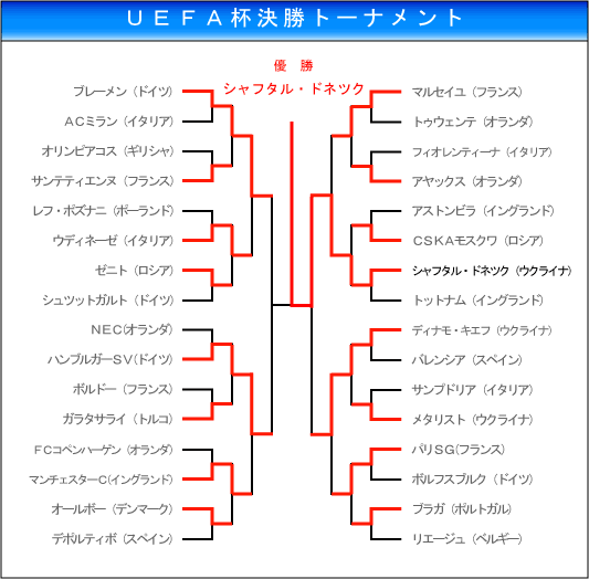 UEFA杯決勝トーナメント