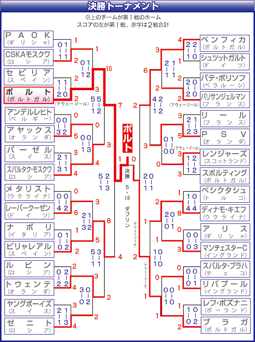 UEFA杯決勝トーナメント