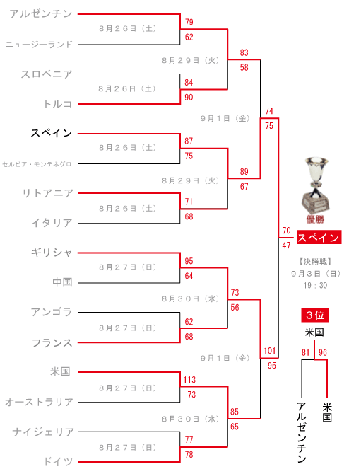 トーナメント表