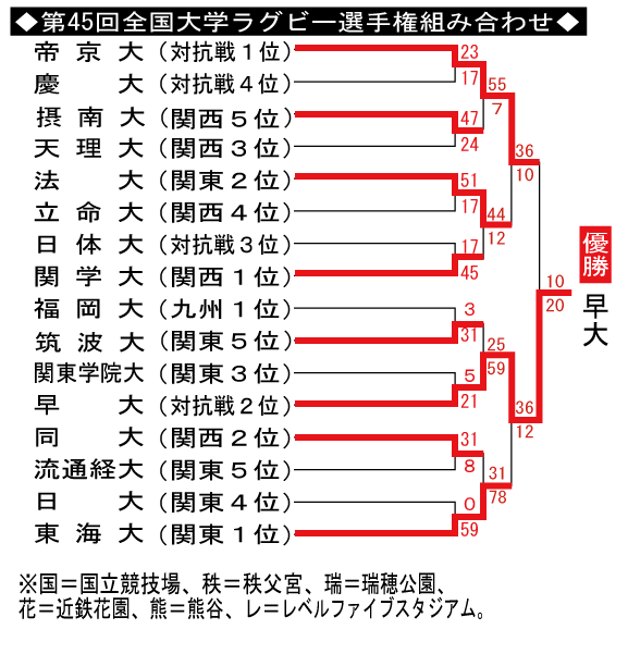 全国大学ラグビー選手権　組み合わせやぐら