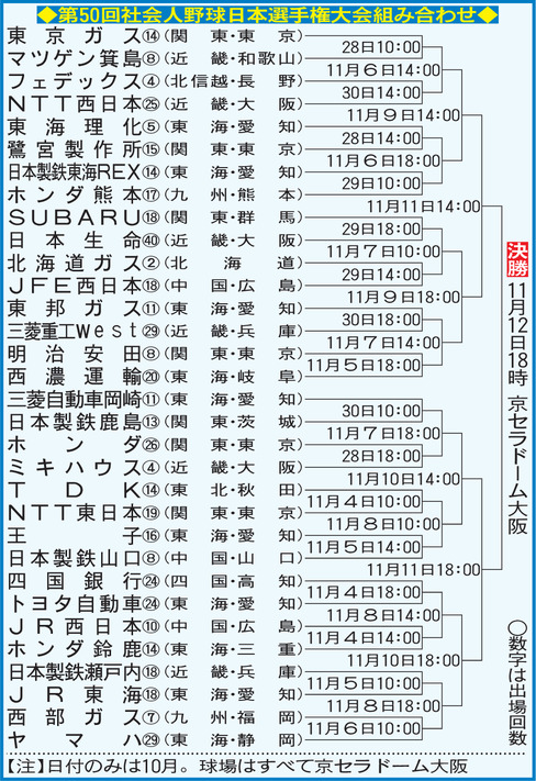 第50回社会人野球日本選手権大会 組み合わせ
