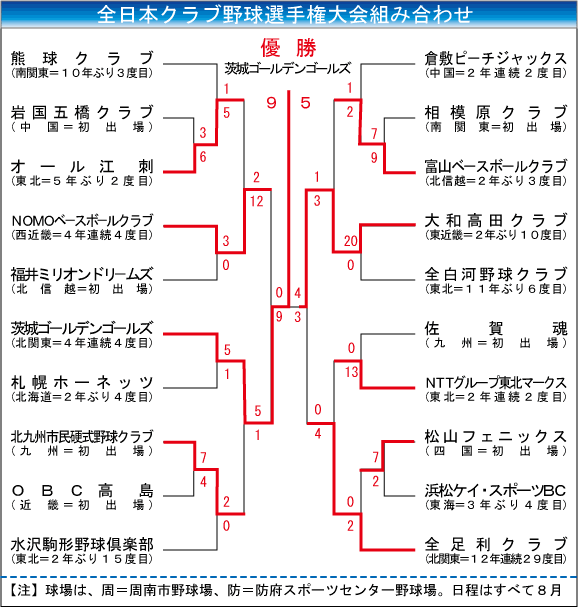 全日本クラブ野球選手権大会組み合わせ