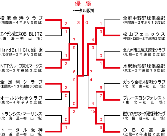 全日本クラブ野球選手権大会組み合わせ