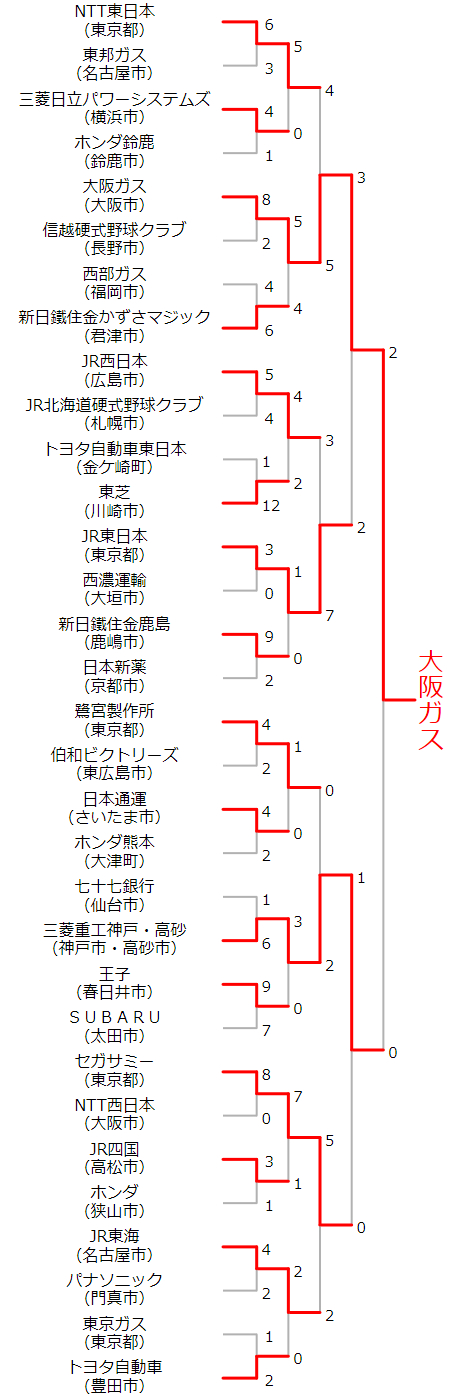 第89回都市対抗野球組み合わせ