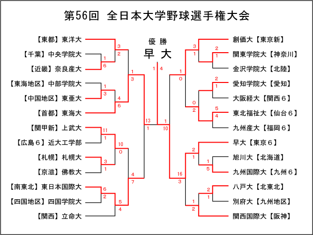 全国大学野球選手権組み合わせ
