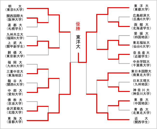 全国大学野球選手権 日程