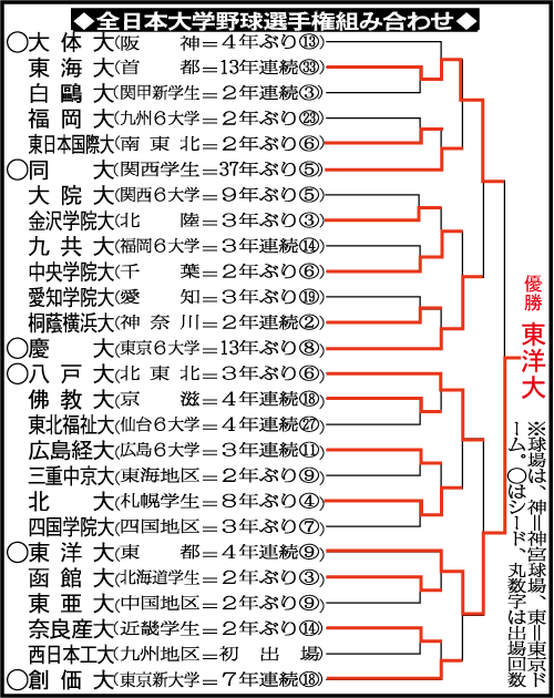 全国大学野球選手権組み合わせ