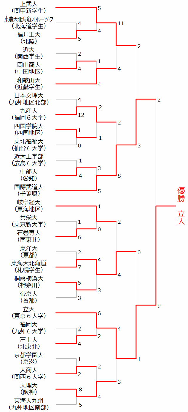大学野球選手権2017組み合わせ