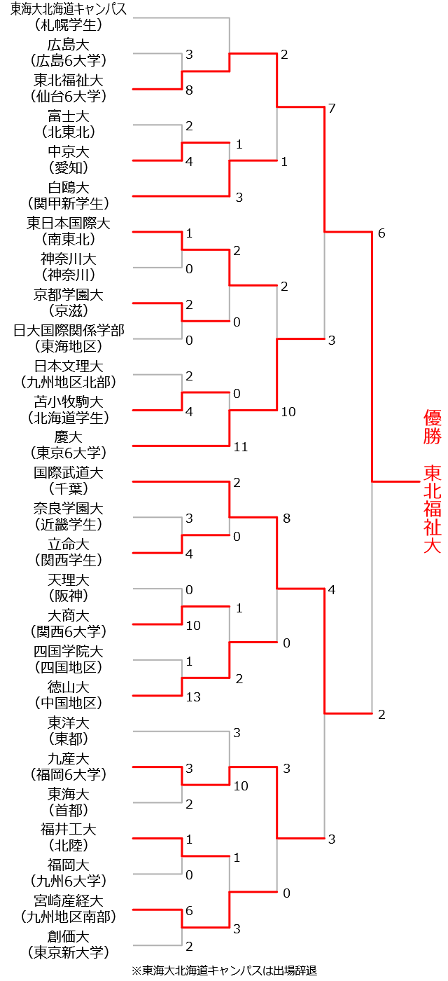 大学野球選手権2018組み合わせ