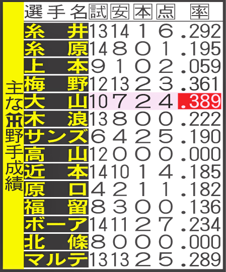 主な阪神野手成績