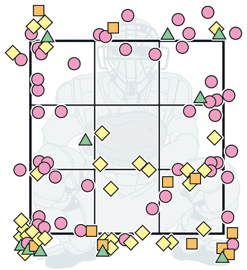 31日巨人戦での広島森下の全球チャート。ピンク色の丸は直球、緑色の三角はカーブ、オレンジ色の四角はチェンジアップ、黄色のひし形はカットボール