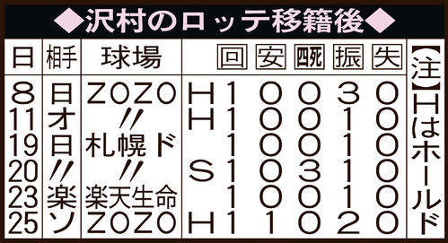 沢村のロッテ移籍後