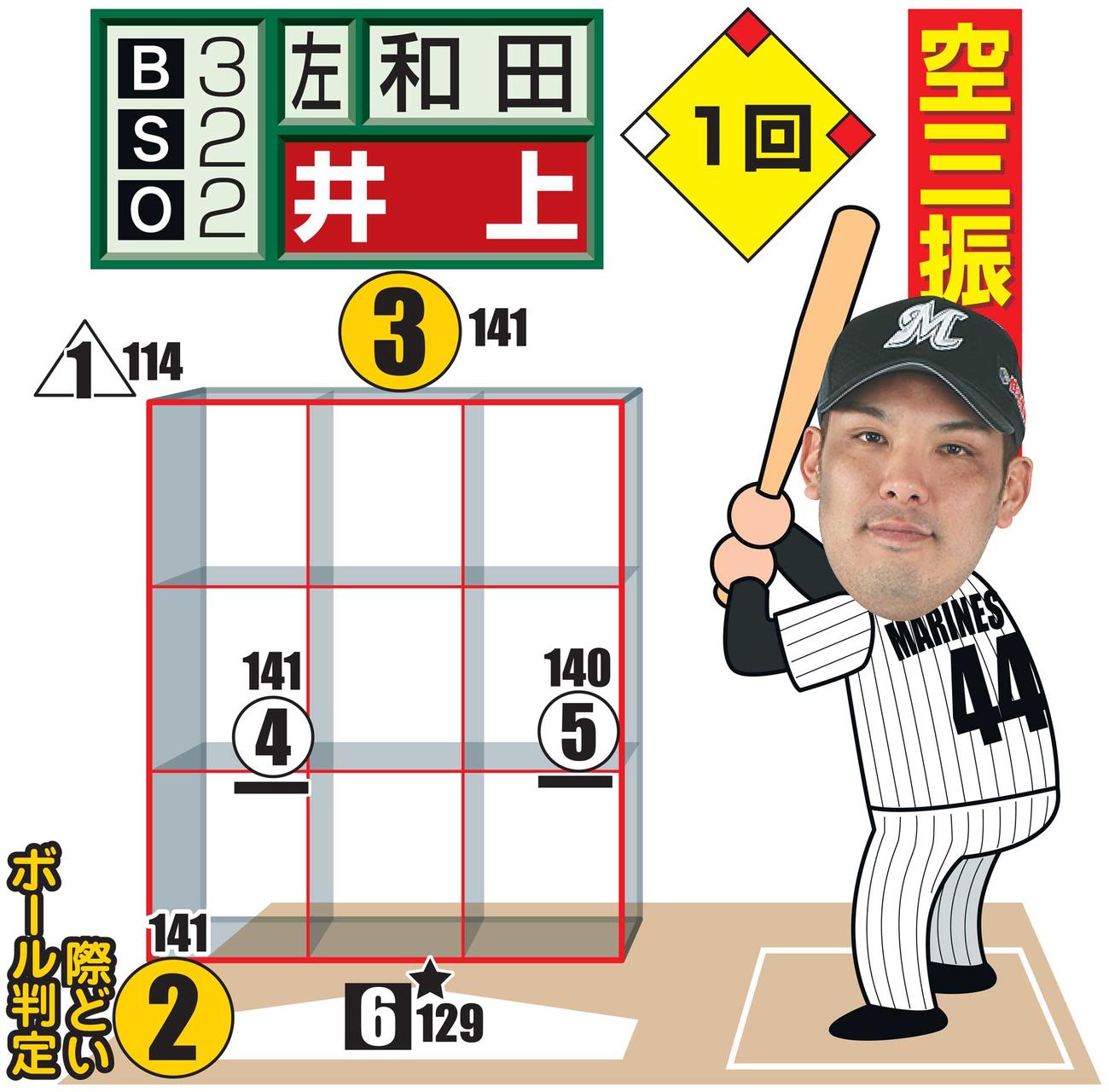 1回表、井上に対する和田の配球