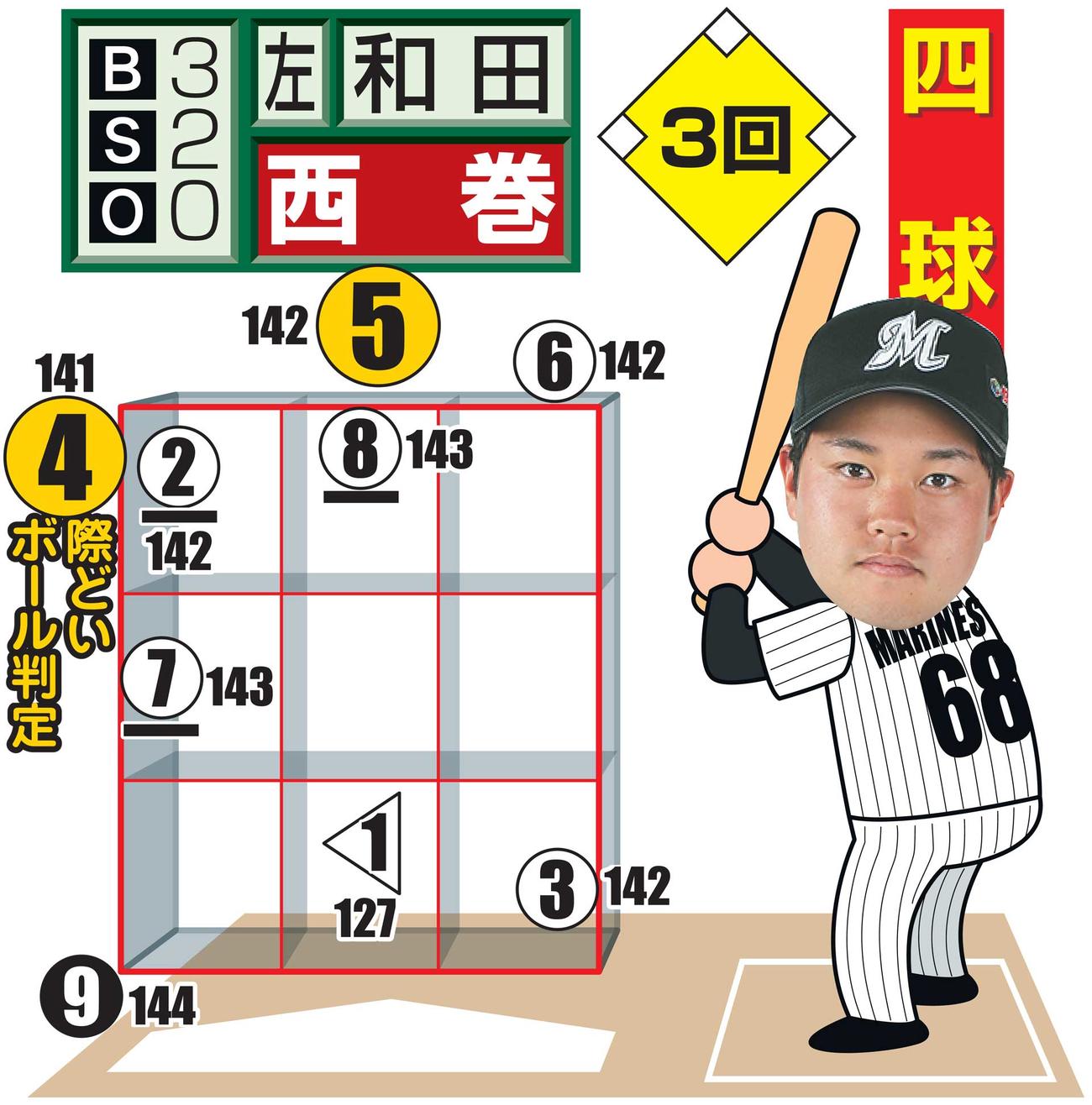 3回表、西巻に対する和田の配球