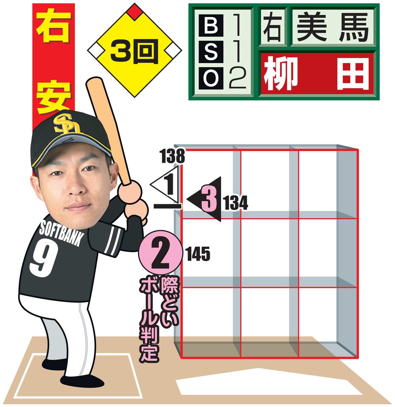 3回裏、柳田に対する美馬の配球