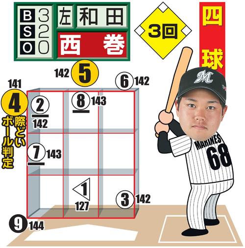 3回表、西巻に対する和田の配球