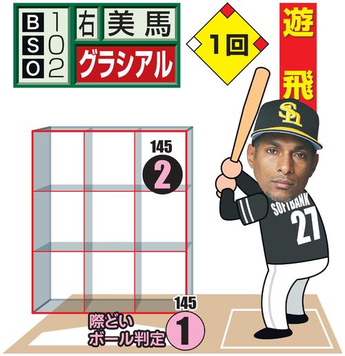 1回裏、グラシアルに対する美馬の配球