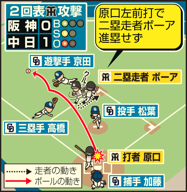 2回表ボーア走塁ミス