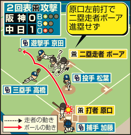 2回表ボーア走塁ミス