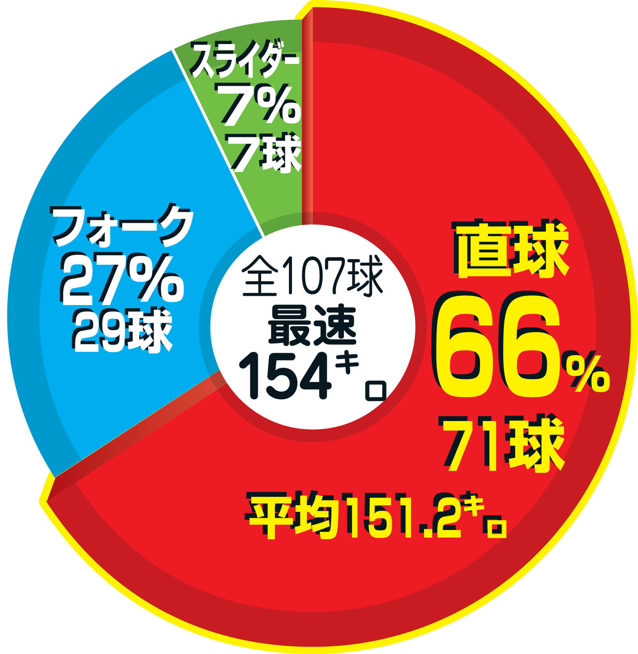 佐々木朗希、16日西武戦の球種