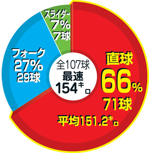 佐々木朗希、16日西武戦の球種