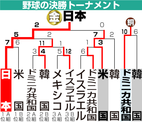 野球の決勝トーナメント表