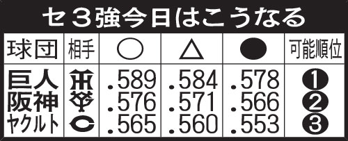 セ3強今日はこうなる