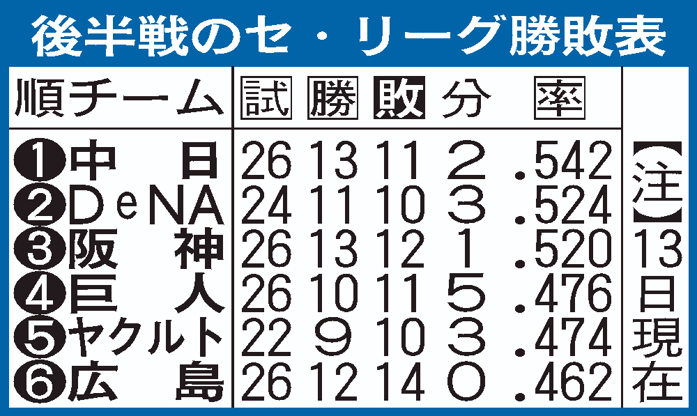 セ後半戦勝敗表
