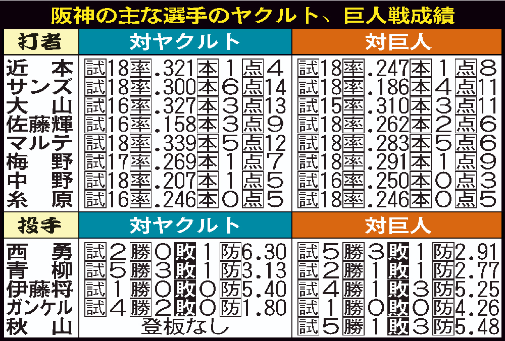 阪神選手カード別成績