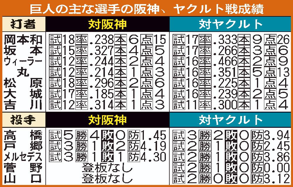 巨人選手カード別成績